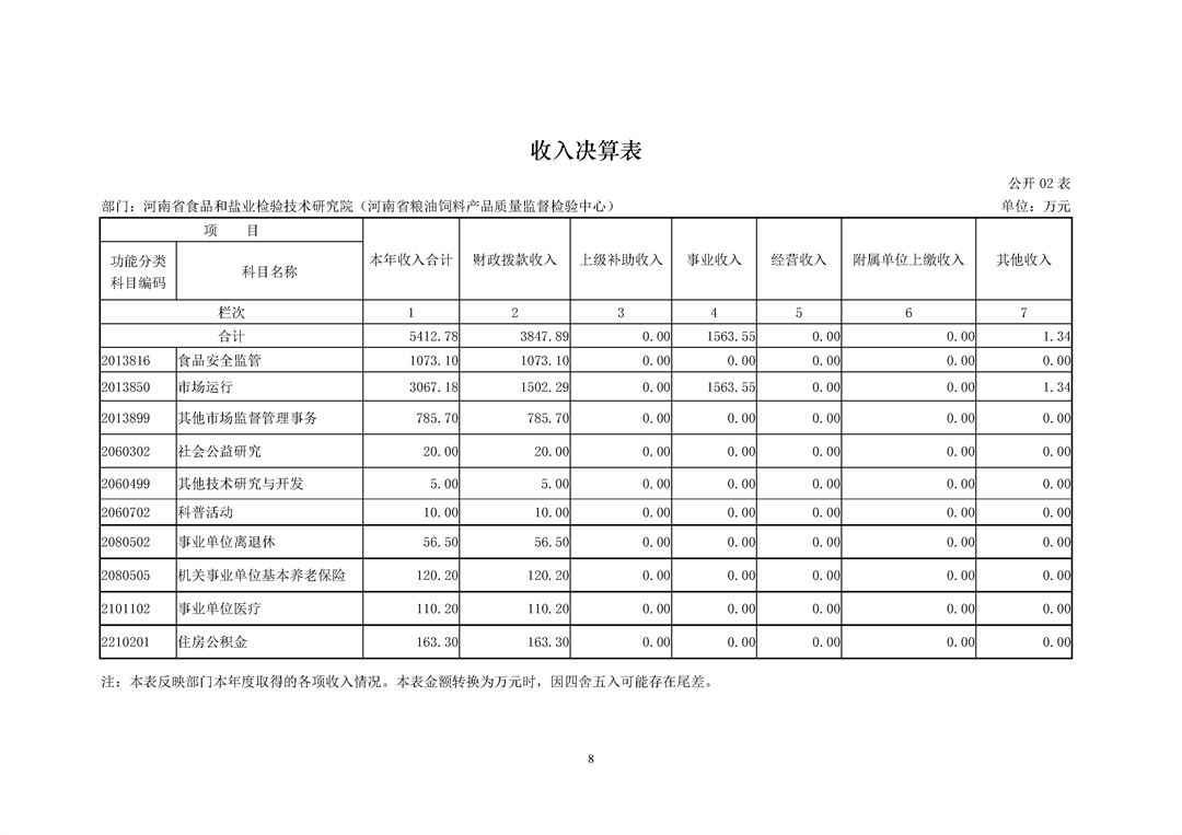 河南省食品和盐业检验技术研究院（河南省粮油饲料产品质量监督检验中心）2024年决算公开_Page8.png