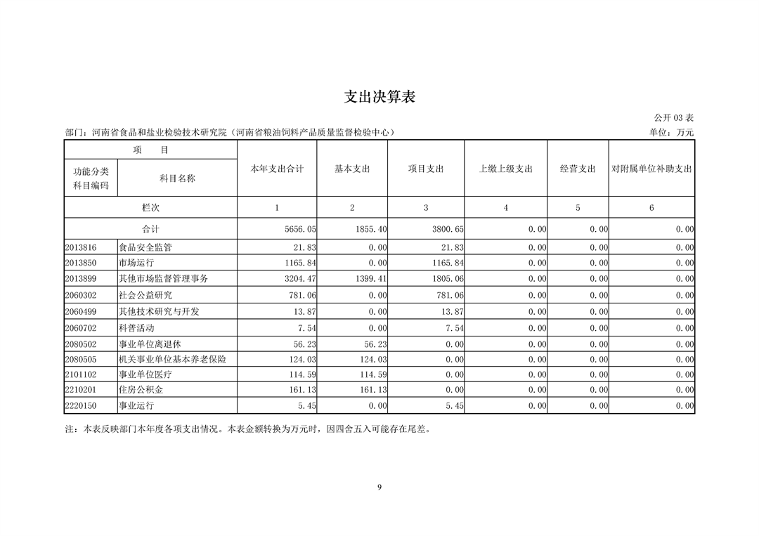 河南省食品和盐业检验技术研究院（河南省粮油饲料产品质量监督检验中心）2024年决算公开_Page9.png